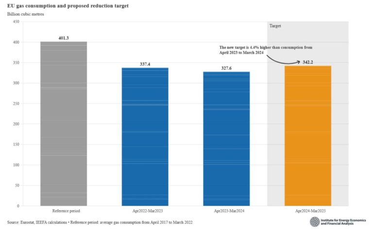 explora la disminución del uso de gas en la unión europea, analizando las causas, las políticas implementadas y el impacto en el medio ambiente. descubre cómo los países están adaptando sus estrategias energéticas para fomentar la sostenibilidad y reducir la dependencia de los combustibles fósiles.