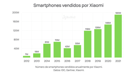 ventas xiaomi